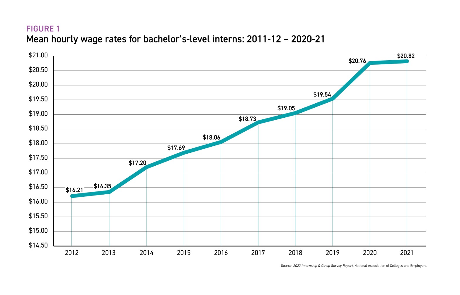 chart of rates